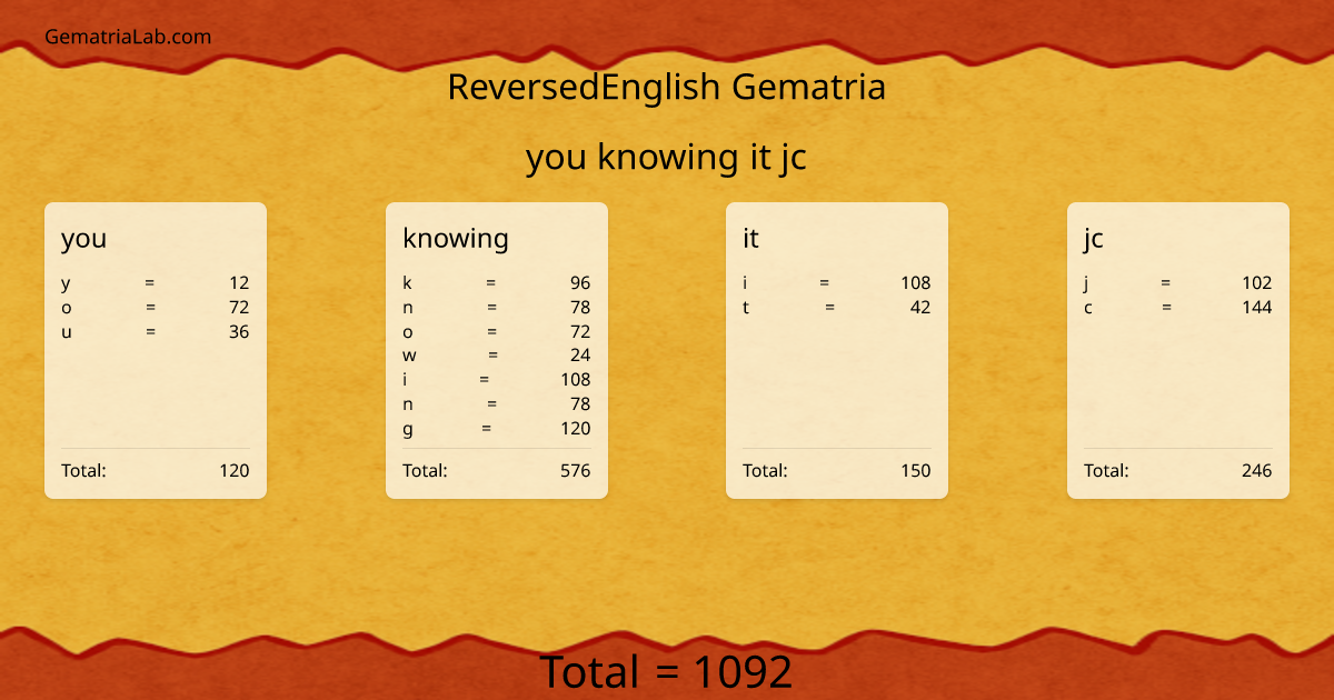 you knowing it jc in reversedEnglish Gematria